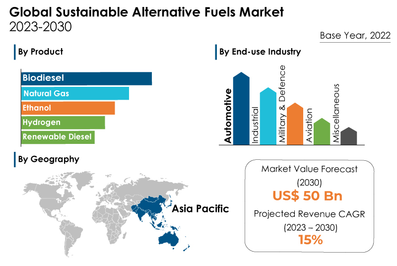 Global Sustainable Alternative Fuels Market Graph